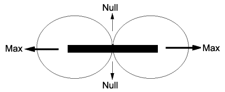 [Radiation Pattern Null]