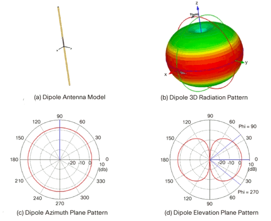 [Radiation Pattern]