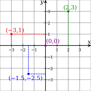 [Rectangular Coordinates]