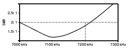 [SWR Bandwidth]